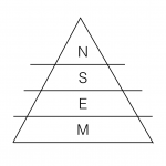 de 4 fundamenten van de dag